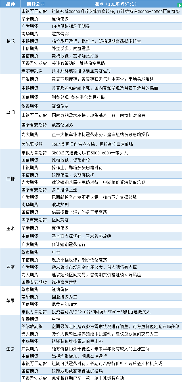 期货公司观点汇总一张图：6月13日农产品（棉花、豆粕、白糖、玉米、鸡蛋、生猪等）