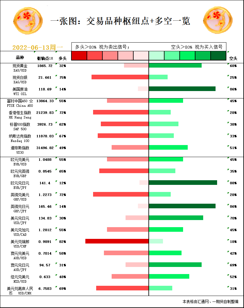 一张图：6月13日黄金白银、原油、股指、外汇“枢纽点+多空信号”