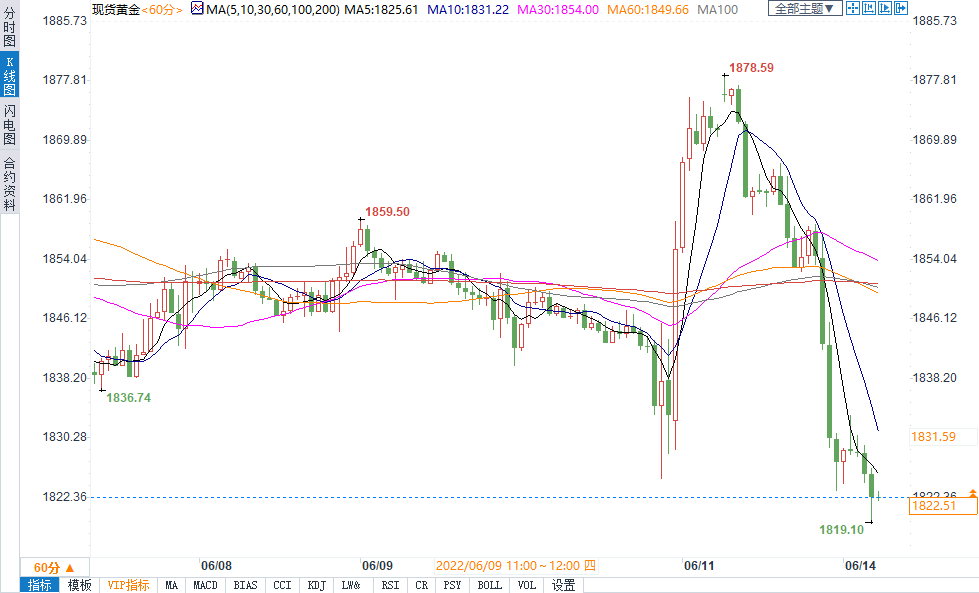 市场担忧FED激进加息，风险资产惨遭抛盘，美元大涨金价崩跌近60美元