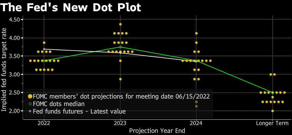 近两次美联储决策声明对比：7点不同，有人反对加75基点，鲍威尔淡化7月加息75基点的预期