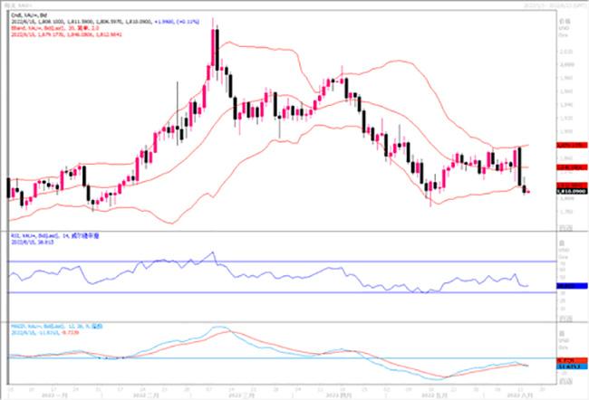 黄金市场分析：静待美联储决议结果 黄金退潮触及1805低位