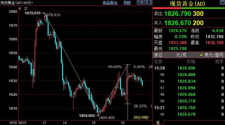 国际金价后市料跌破1813美元