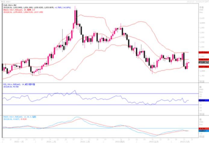 黄金市场分析：短期还难走出单边行市