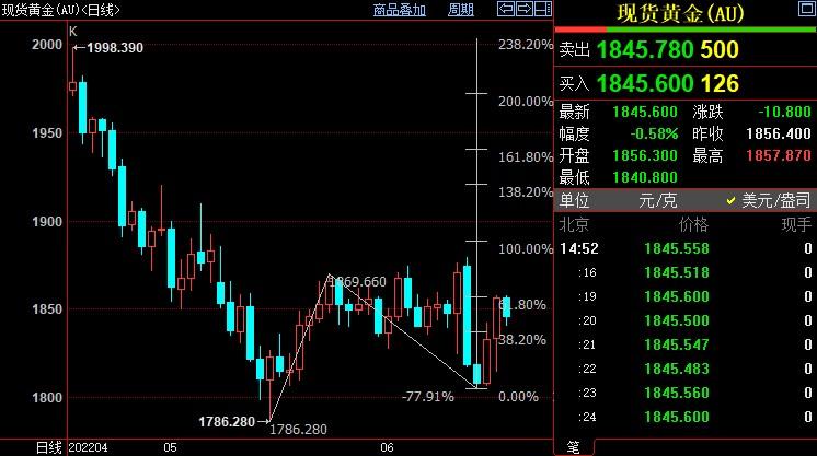 国际金价上看1868美元