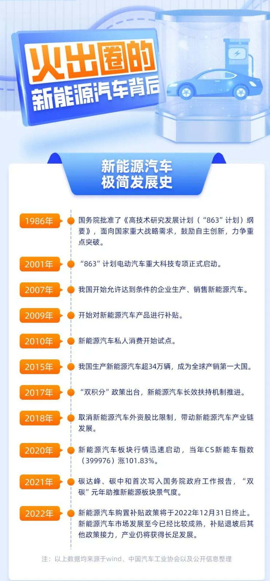 火出圈的新能源汽车背后