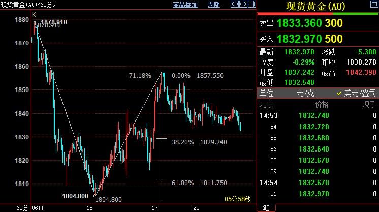 国际金价后市下看1811美元