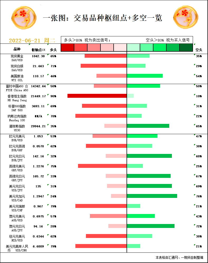 一张图：6月21日黄金白银、原油、股指、外汇“枢纽点+多空信号”