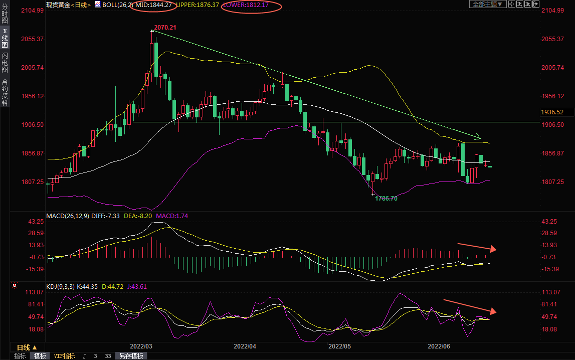6月21日现货黄金交易策略：全球央行“鹰”气逼人，黄金空头“蠢蠢欲动”