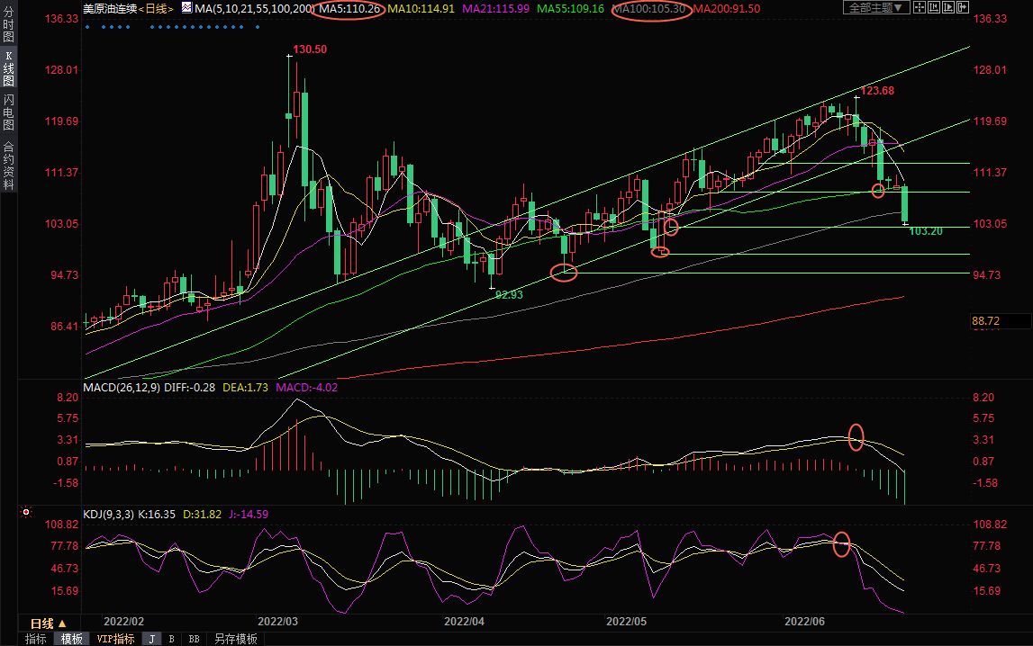 6月22日美原油交易策略：拜登“出手”油价大跌近6%，空头大军已出动