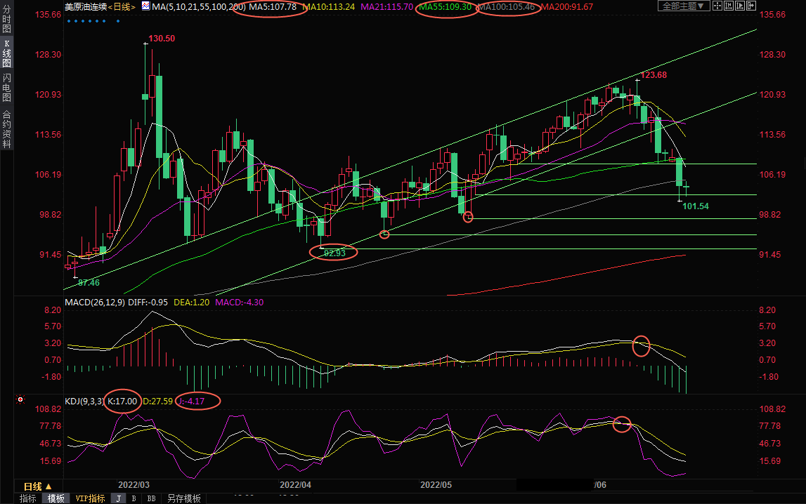 6月23日美原油交易策略：逢低买盘支撑油价，但下行压力仍然较大