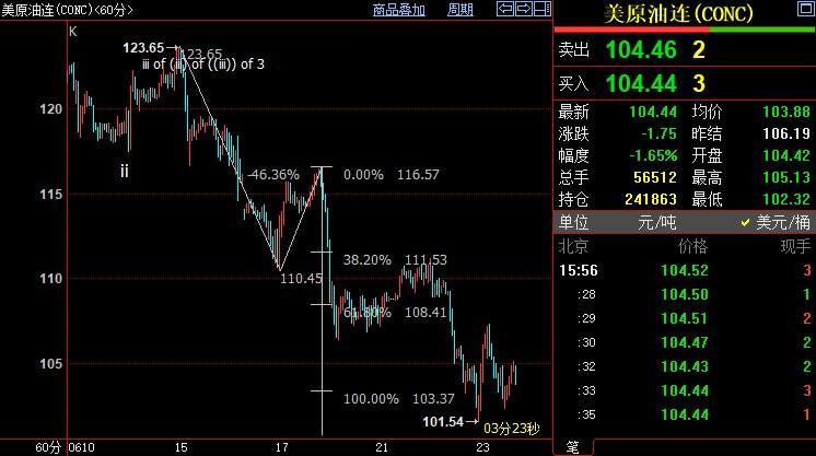 NYMEX原油料跌向100.25美元