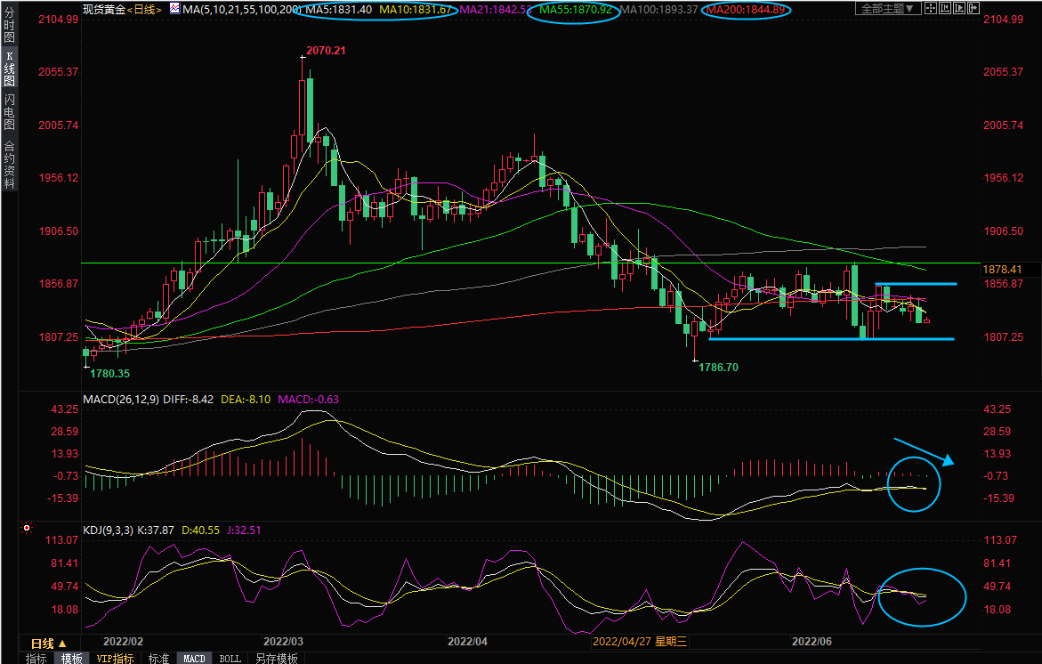 6月24日现货黄金交易策略：空头步步紧逼，警惕破位风险