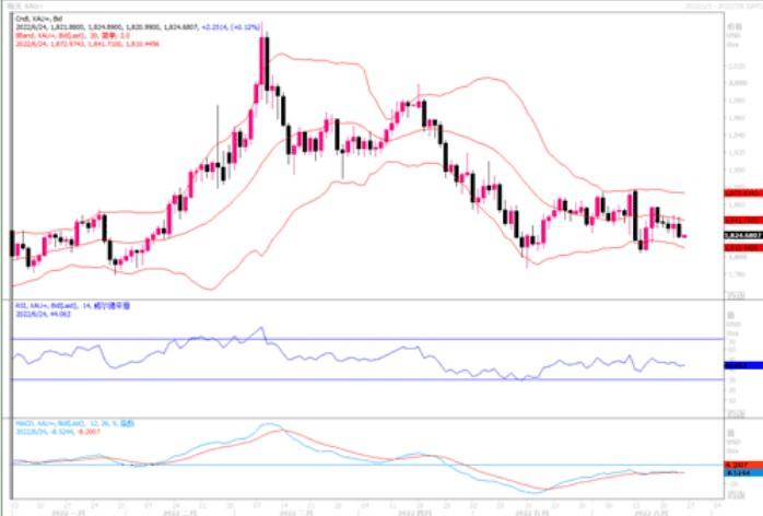 黄金市场分析：若跌破1810美元恐进一步下探