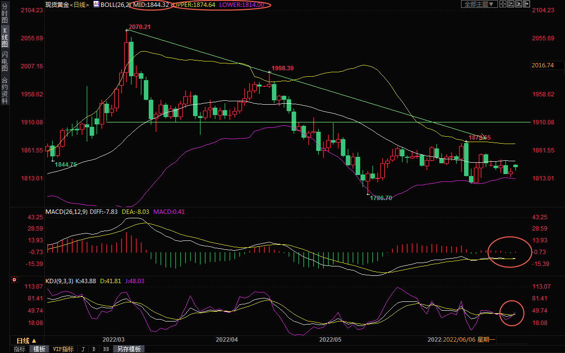 6月27日现货黄金交易策略：G7着手对付俄罗斯，多头欲“趁火打劫”
