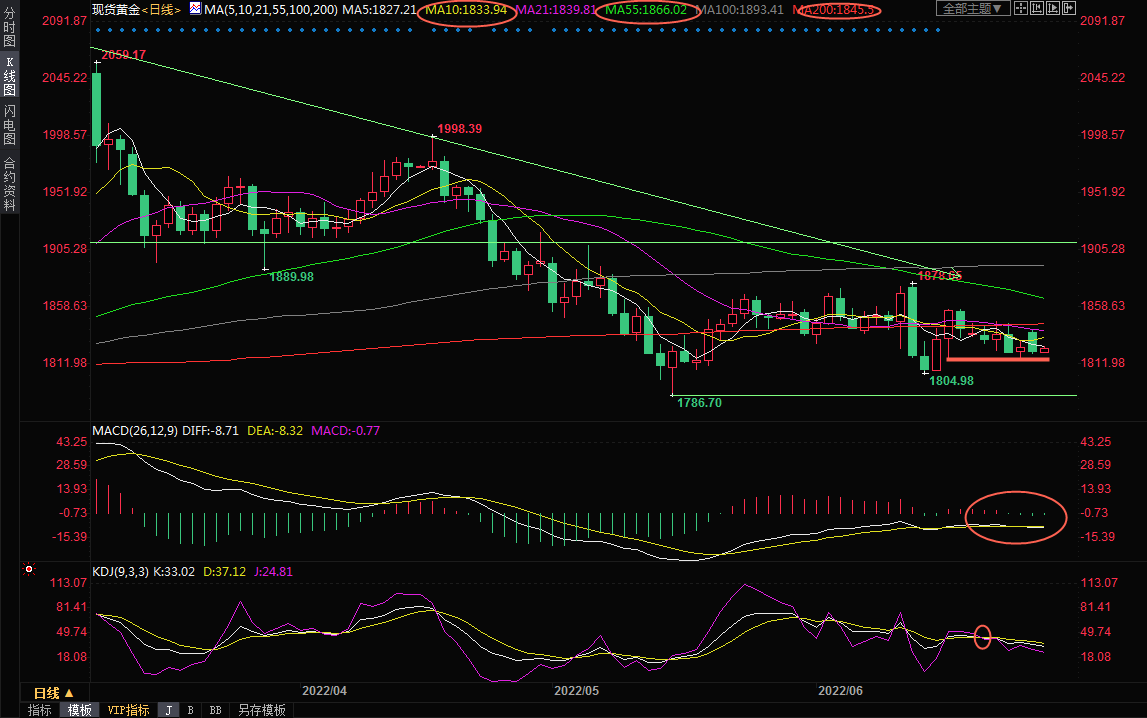 6月28日现货黄金交易策略：多空拉锯博弈，金价陷于震荡