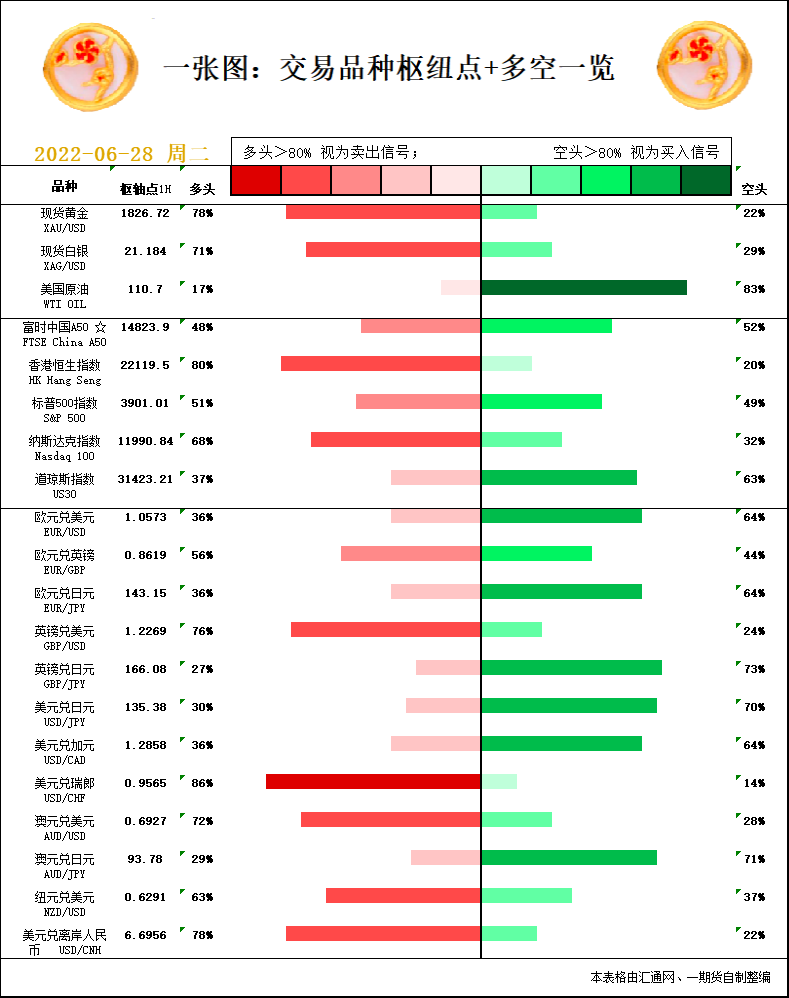 一张图：6月28日黄金白银、原油、股指、外汇“枢纽点+多空信号”