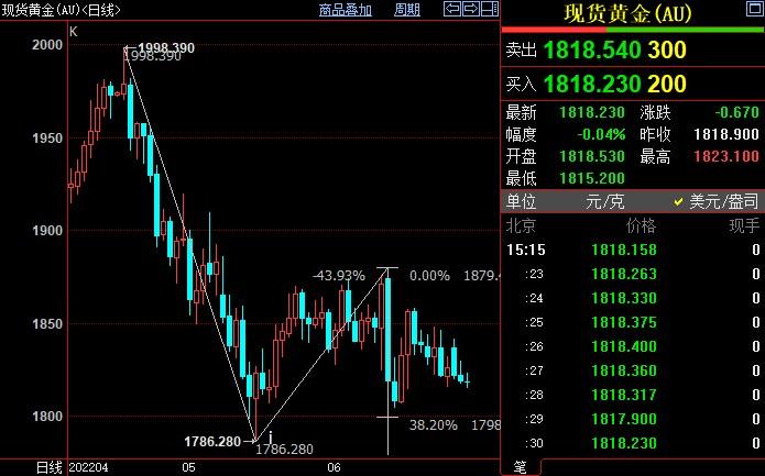 国际金价下方支撑仍看到1798美元