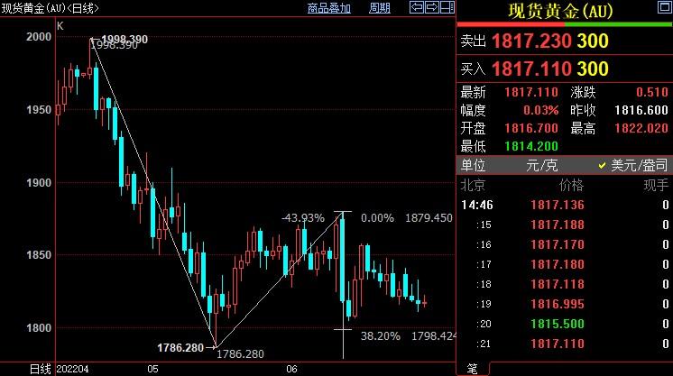 国际金价料跌破1798美元