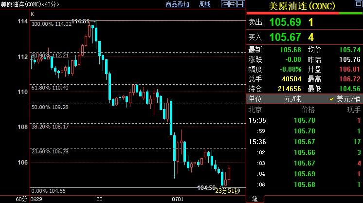 NYMEX原油料反弹至108.17美元