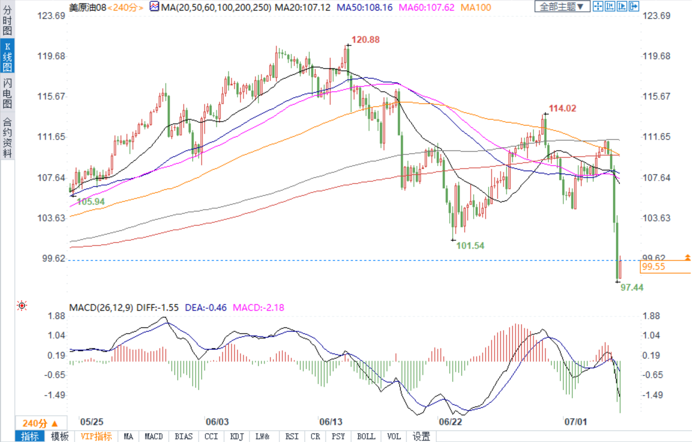 担忧衰退风险终将遏制需求，美油暴跌逾8%创3月来最大单日跌幅
