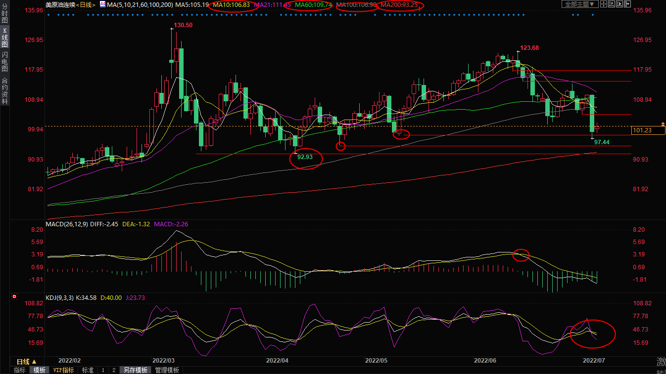 7月6日美原油交易策略：经济衰退担忧打压多头信心，油价仍有下探空间