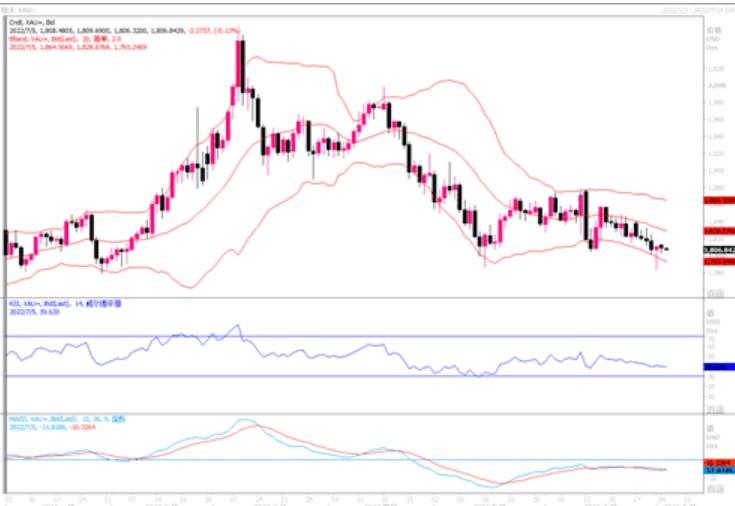 黄金市场分析：短期空头仍占据优势
