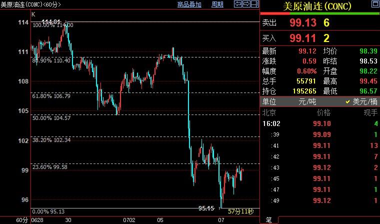 NYMEX原油短线料反弹至102.34美元