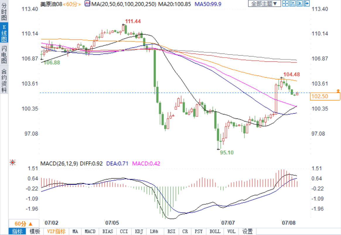 供应吃紧与衰退较量，油价反弹，美天然气飙升逾10%