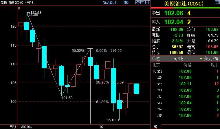 NYMEX原油料重新跌破100.36美元
