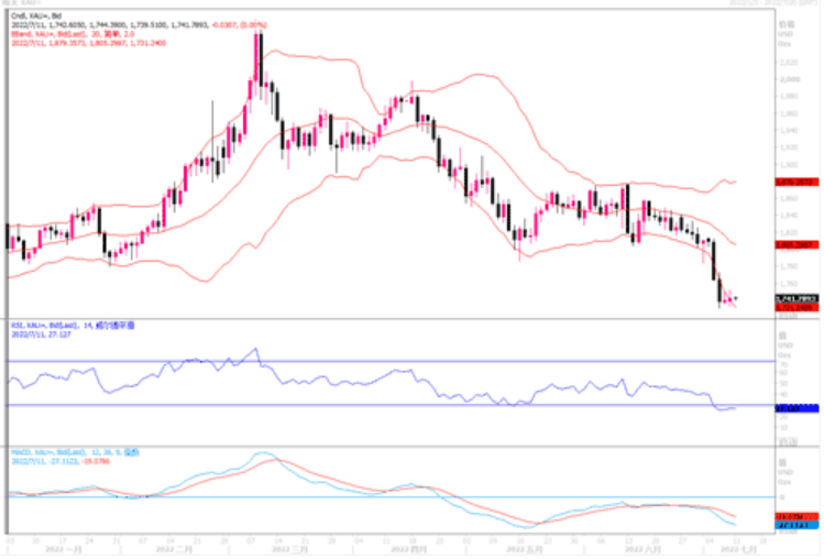 黄金市场分析：跌破1730美元颓势将延续