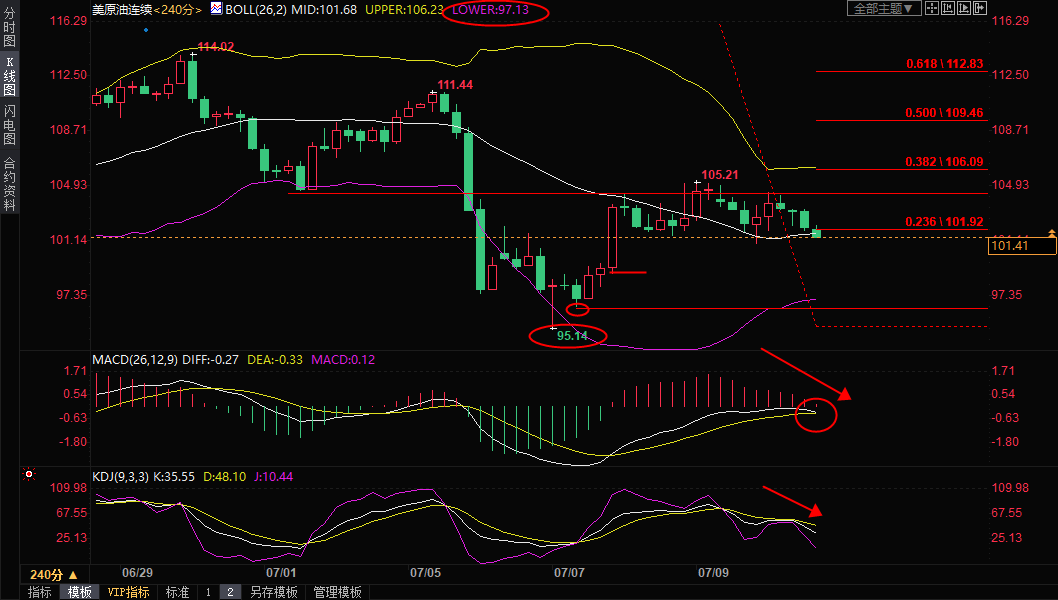 7月12日美原油交易策略：需求担忧加剧，供给有望改善，油市短线偏空
