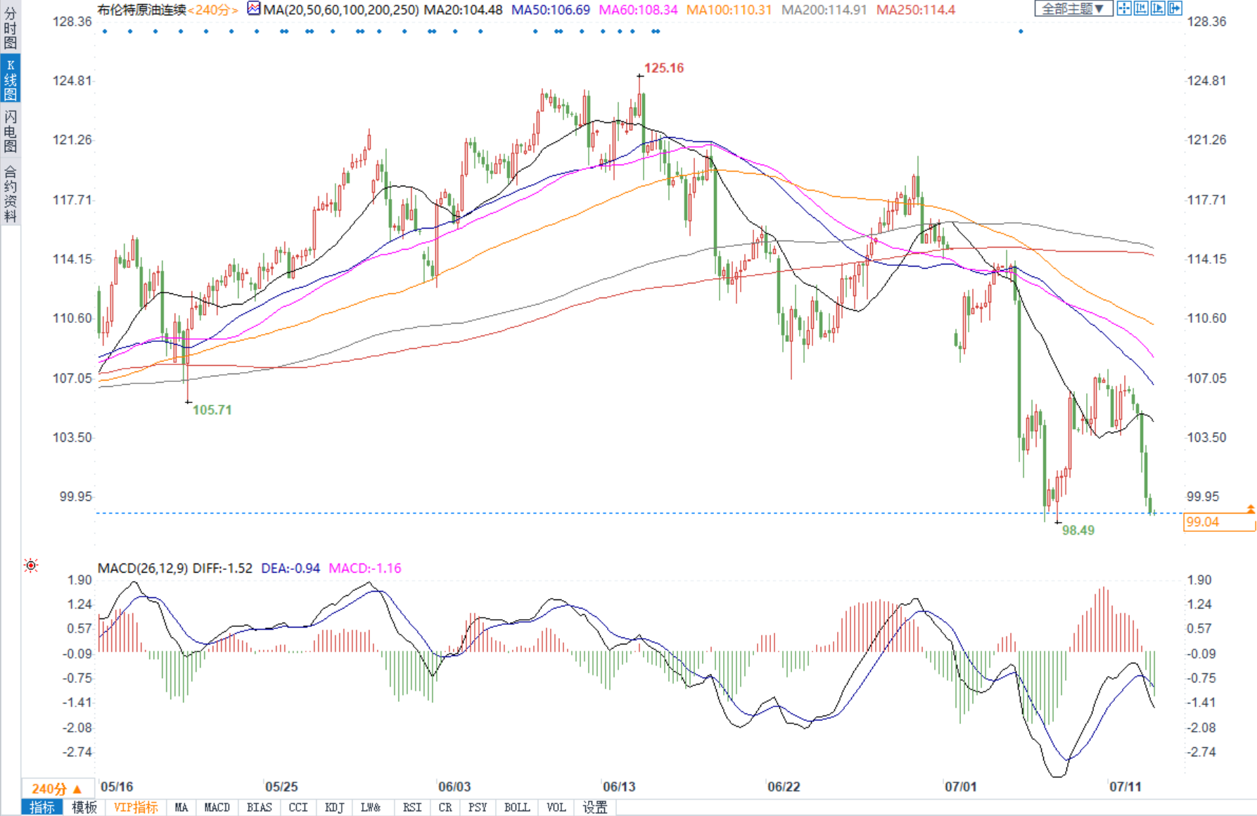 需求前景疲弱，API意外大增470万桶，布油暴跌逾7%收于100美元以下