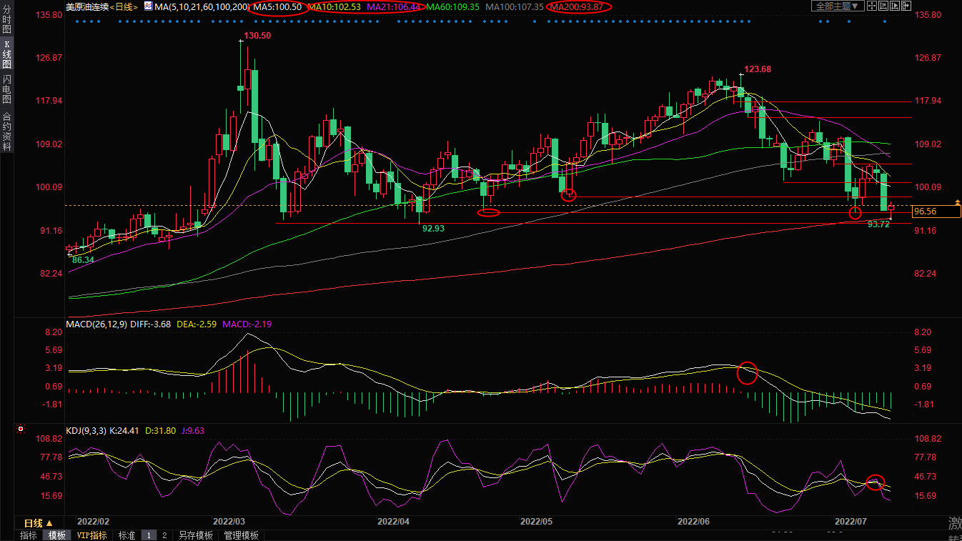 7月13日美原油交易策略：多头险守200日均线，仍需提防EIA数据