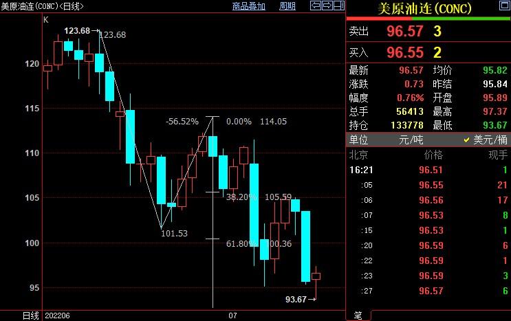 NYMEX原油下看91.90美元