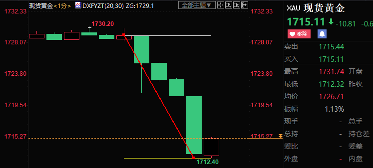 美国6月通胀创逾40年新高，FED鹰派继续“壮胆”，黄金跳水近17美元