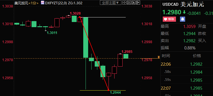 加拿大央行超预期大幅加息，美元兑加元跳水逾80点