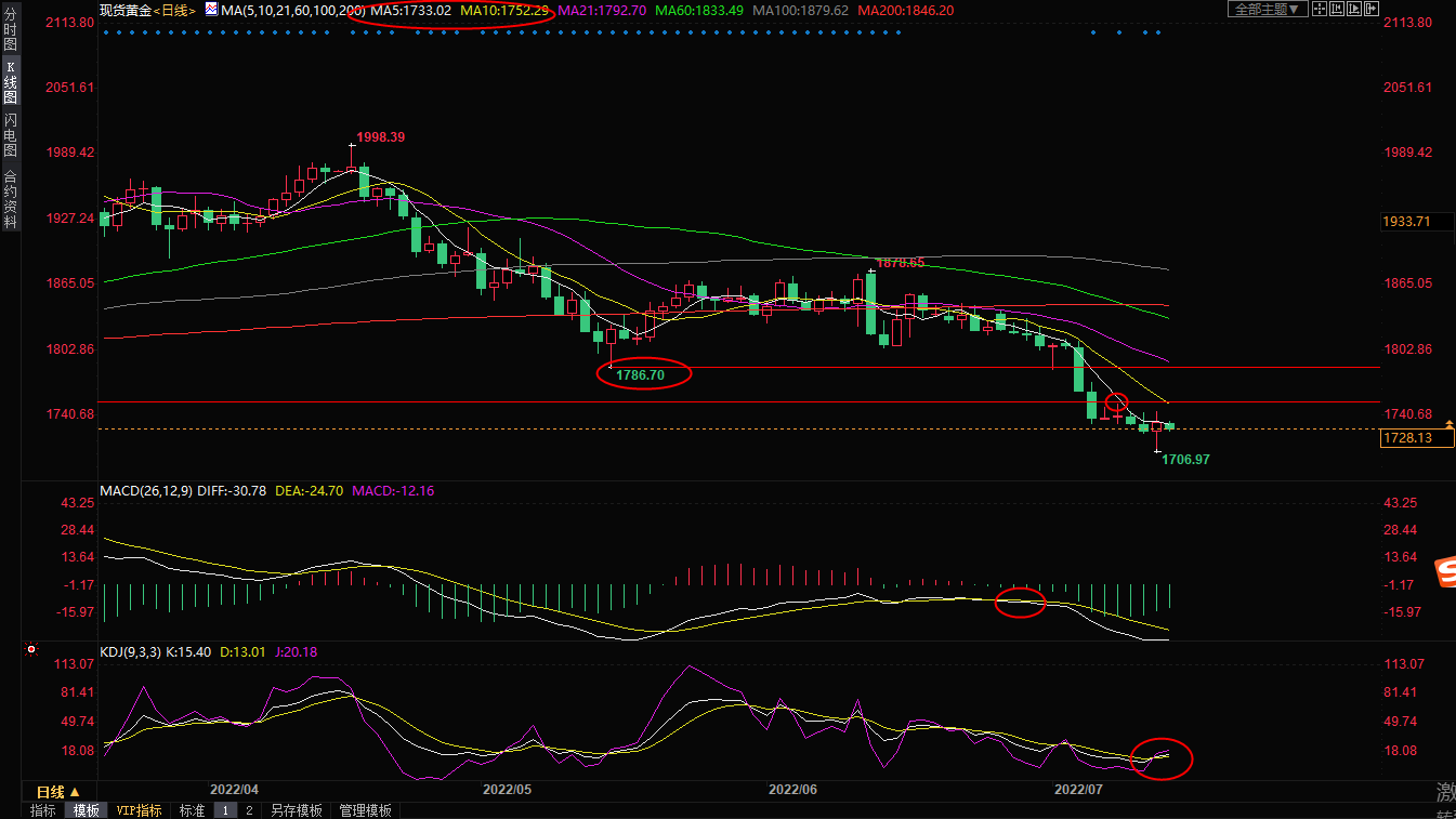 7月14日现货黄金交易策略：美联储7月加息100点预期笼罩市场，金价或再探千七关口
