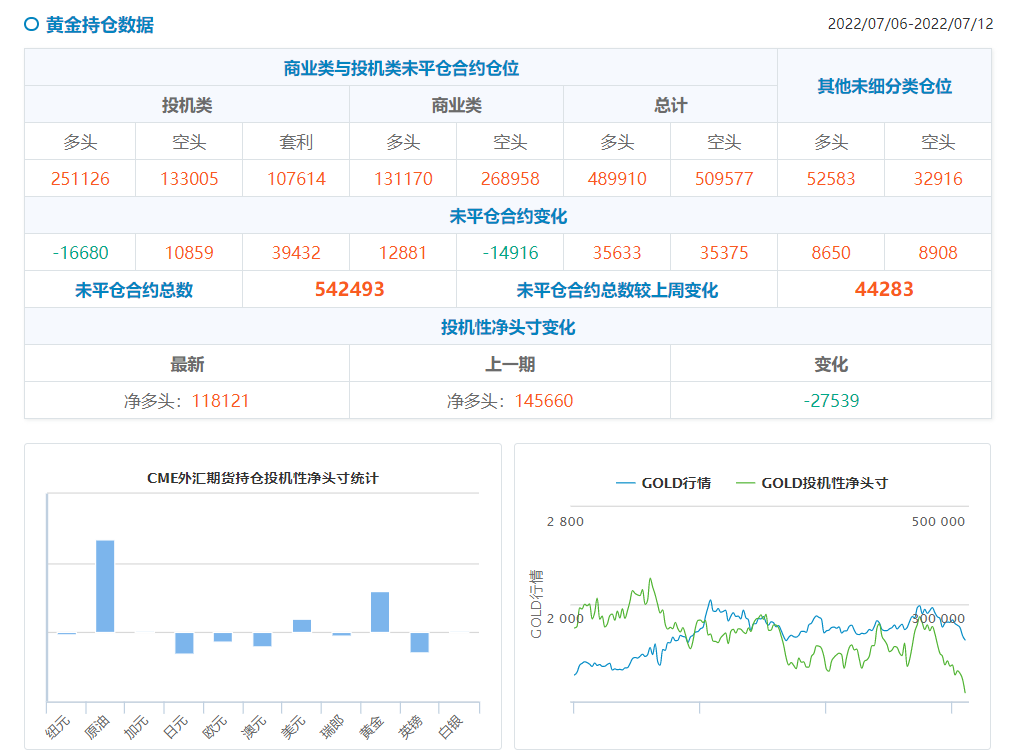 CFTC商品持仓解读：黄金净多头降幅达近90%，原油看涨合约大增(7月12日当周)