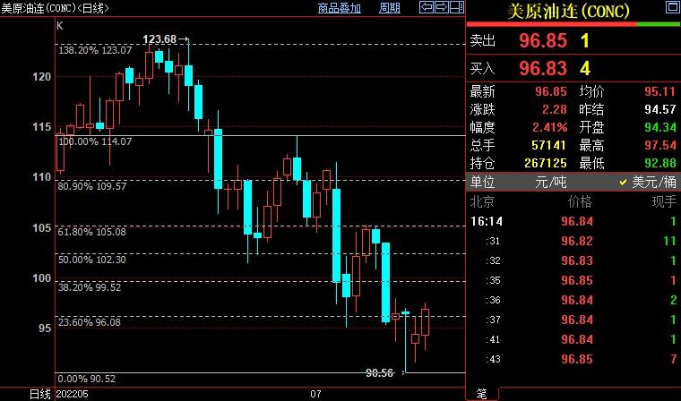 NYMEX原油短线上看99.52美元
