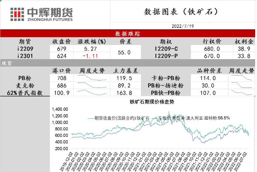 中辉期货铁矿石日报20220719：基本面仍偏弱，逢高轻仓布空