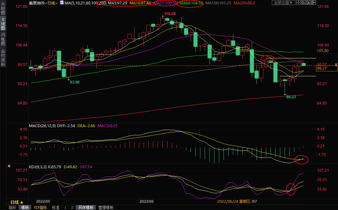 7月20日美原油交易策略：油价回调等待EIA数据，多头仍有机会