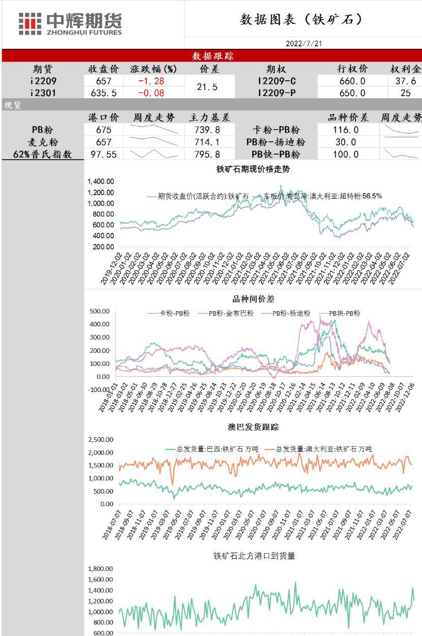 中辉期货铁矿石日报20220721：前期空单止盈离场，短线为主