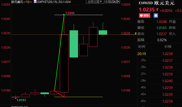欧银结束负利率，超预期加息50个基点，欧元飙升50点