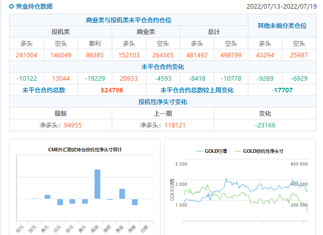 CFTC商品持仓解读：基金经理转向看空黄金，美元净多头增至5月以来最多(7月22日当周)