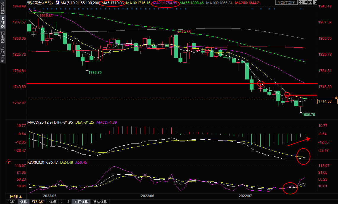 7月22日现货黄金交易策略：底部信号初步显现，后市转向多头了？