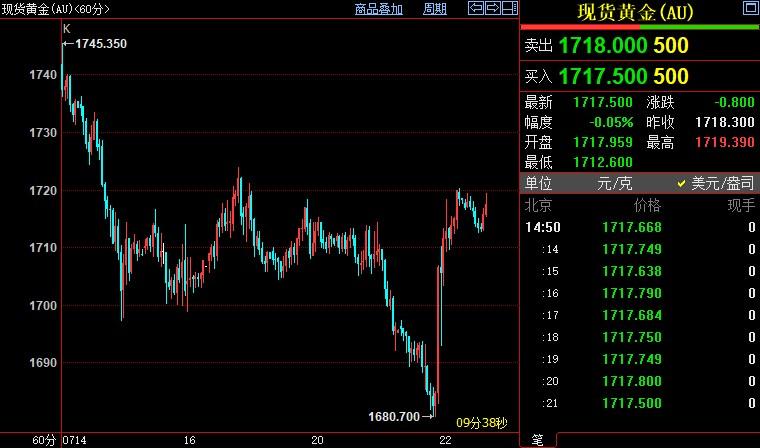 国际金价短线上看1725/26美元