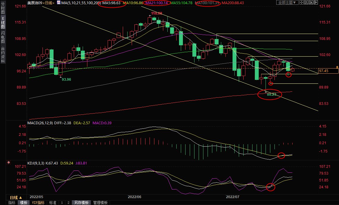 7月22日美原油交易策略：地缘局势担忧支撑油价，还需关注全球经济前景
