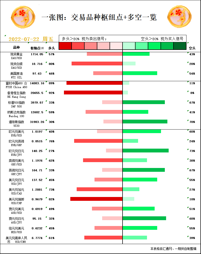 一张图：7月22日黄金白银、原油、股指、外汇“枢纽点+多空信号”