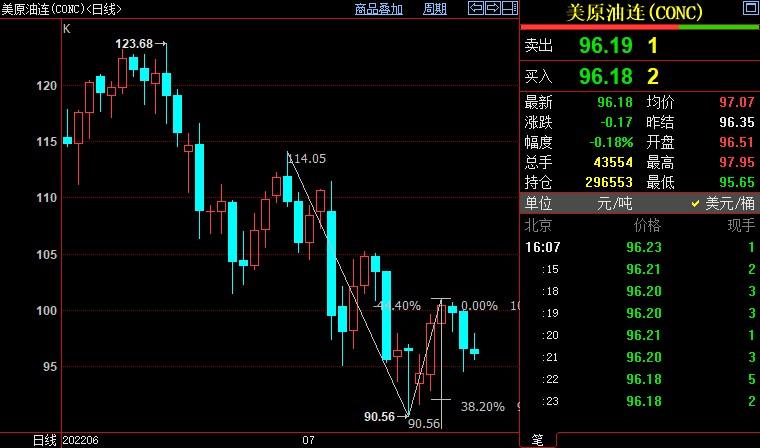 NYMEX原油后市下看92.02美元