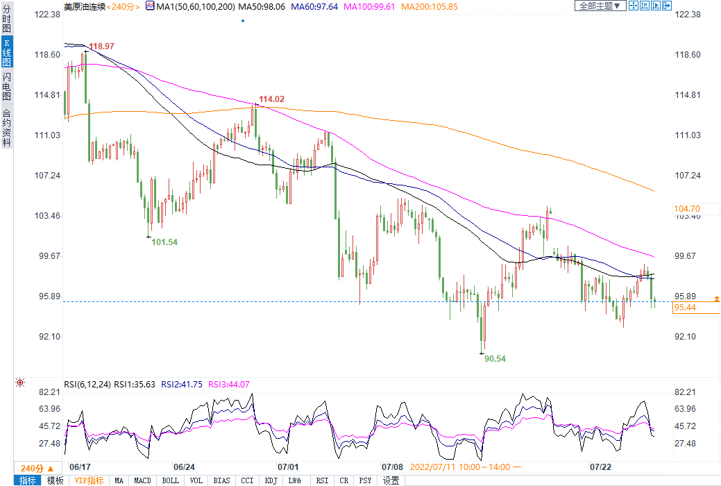 美国再售2000万桶储备，油价回落，欧洲天然气飙升20%
